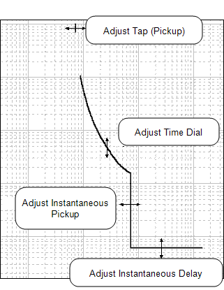 When you drag a relay curve, it adjusts tap, time dial, instantaneous pickup and instantaneous delay settings depending on where you perform the dragging motion.