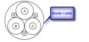 The conductor cables (A, B, and C) and 3 bare ground cables are inside the cable.