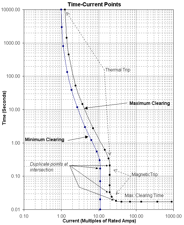 The TCC of an MCCB with a fixed magnetic trip is shown.