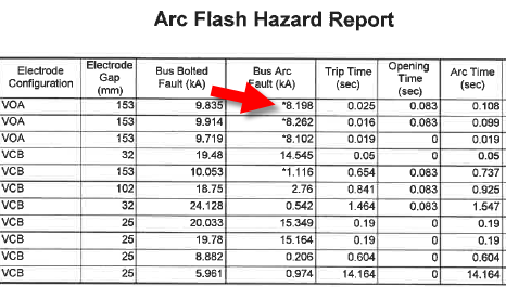 The Arc Flash Hazard Report shows asterisks in the Bus Arc Fault column.
