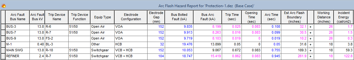The Arc Flash Hazard Report shows pink text for reduced arcing current.
