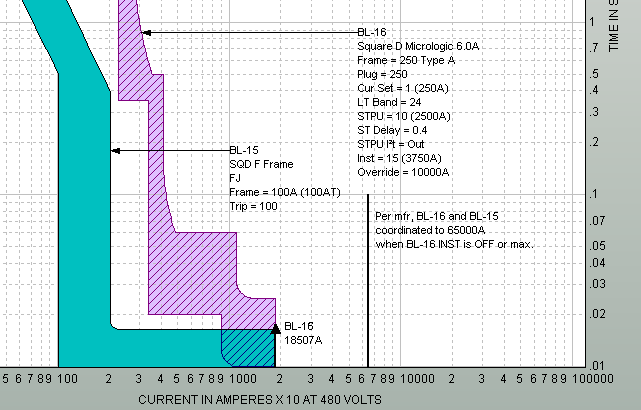 The series coordination tick mark is shown on the TCC plot.