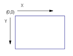 A rectangular box is shown, with the X axis on top and an arrow pointing to the right, and the Y axis on the left with an arrow pointing down. The coordinates (0,0,) appear in the upper left corner.