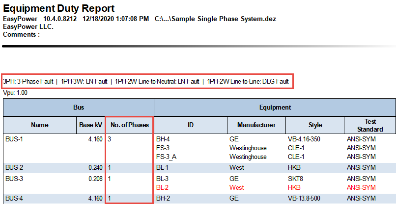 Fault information and the No. of Phases column are highlighted on the Equipment Duty Report. 