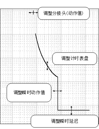 当你拖动继电器曲线，它调整抽头，时间刻度，瞬时动作和瞬时延迟设置取决于你执行拖动运动的地方。