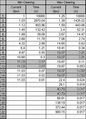 电子表格显示最短清除时间列和最长清除时间列，重复的点以灰色突出显示。