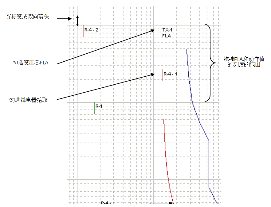 该图显示拖动FLA和动作值刻度线的范围，以及变压器FLA和继电器动作值的刻度线位置。