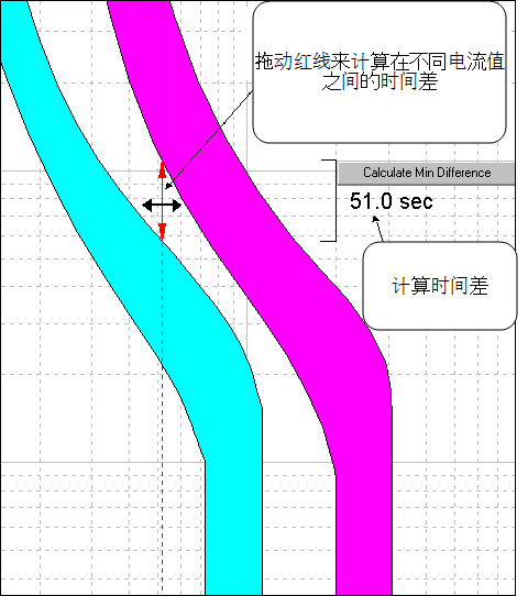 显示一个红色双头箭头，您可以拖动它更改计算出的时差，它的值会显示在图上。