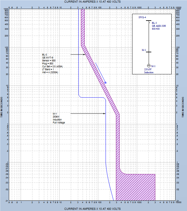 显示一个250 kW电机的电机起动曲线以及断路器的固态跳闸曲线。