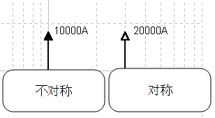 左侧不对称标记线有一个实心箭头；右侧对称箭头有一个空心箭头。