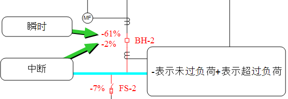在单线图中显示SmartDuty结果。低于容量项目以红色突出显示。