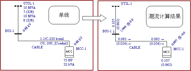 左侧显示单线图，包括一个TCC。右侧显示同一系统的潮流结果。