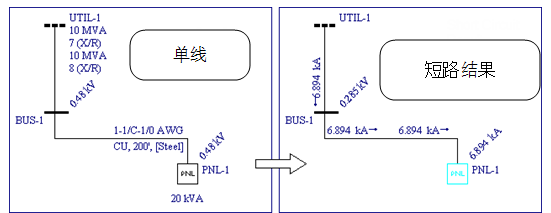 左图显示单线图中的面板；右图显示短路结果。