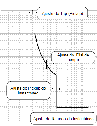 Quando você arrasta uma curva de relé, ela ajusta as configurações de tape, seletor de tempo, pickup instantâneo e atraso instantâneo dependendo de onde você executa o movimento de arrastamento.