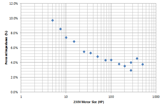 Um gráfico exibindo as impedâncias percentuais calculadas para motores CC de 230 V de exemplo é exibido.