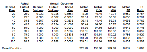 Os resultados tabulados do motor para um AFD operando de 20 a 100 Hz são exibidos.