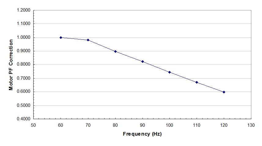 A linha de plotagem caindo de 1,0 para 0,6 em PF do motor é exibida entre 60 e 120 Hz.