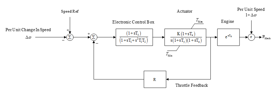Um diagrama de blocos do modelo de regulador de velocidade Woodward para diesel é exibido.