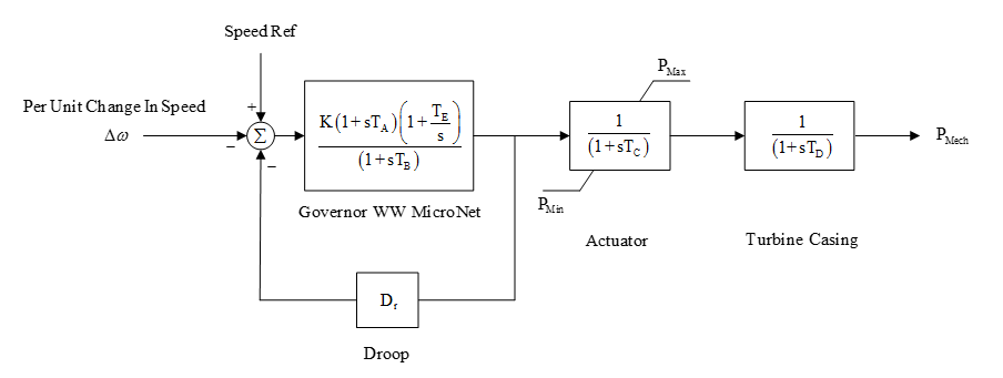 O diagrama de blocos do modelo de regulador de velocidade PID 1 Woodward para vapor.