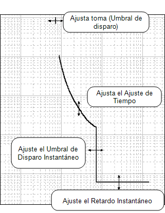 Cuando arrastra una curva de relé, ajusta las configuraciones de toma, ajuste de tiempo, captura instantánea y ajustes de retardo instantáneo dependiendo de dónde realice el movimiento de arrastre.