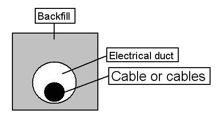 El cable se muestra dentro del ducto eléctrico que, a su vez, se muestra dentro del relleno.