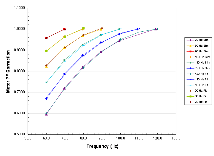 El gráfico muestras las correcciones utilizadas en EasyPower para estimular el efecto de mayor frecuencia en motores AFD.