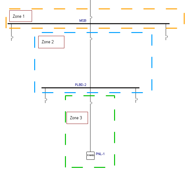 Se muestra la zona 1 (línea de puntos naranja), la zona 2 (línea de puntos azul) y la zona 3 (línea de puntos verde).