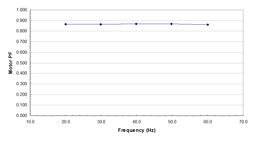 Se muestra el gráfico del factor de potencia del motor frente a la frecuencia para un AFD que opera de 20 a 60 Hz. La línea del gráfico es relativamente plana.