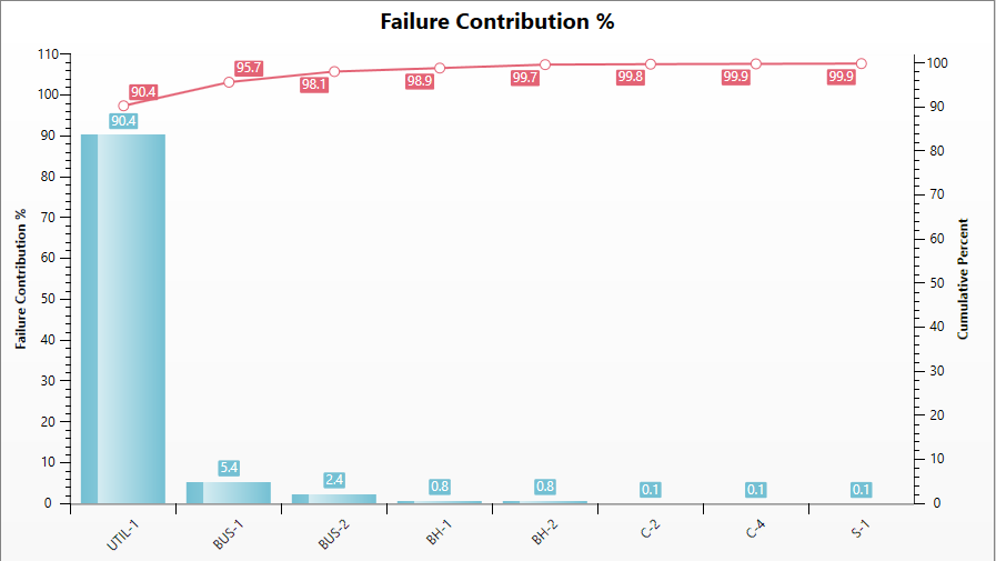 Se muestra el gráfico de Pareto % de contribución de falla.