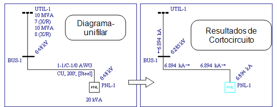 La imagen a la izquierda muestra el panel en el diagrama unifilar; la imagen a la derecha muestra los resultados de cortocircuito.